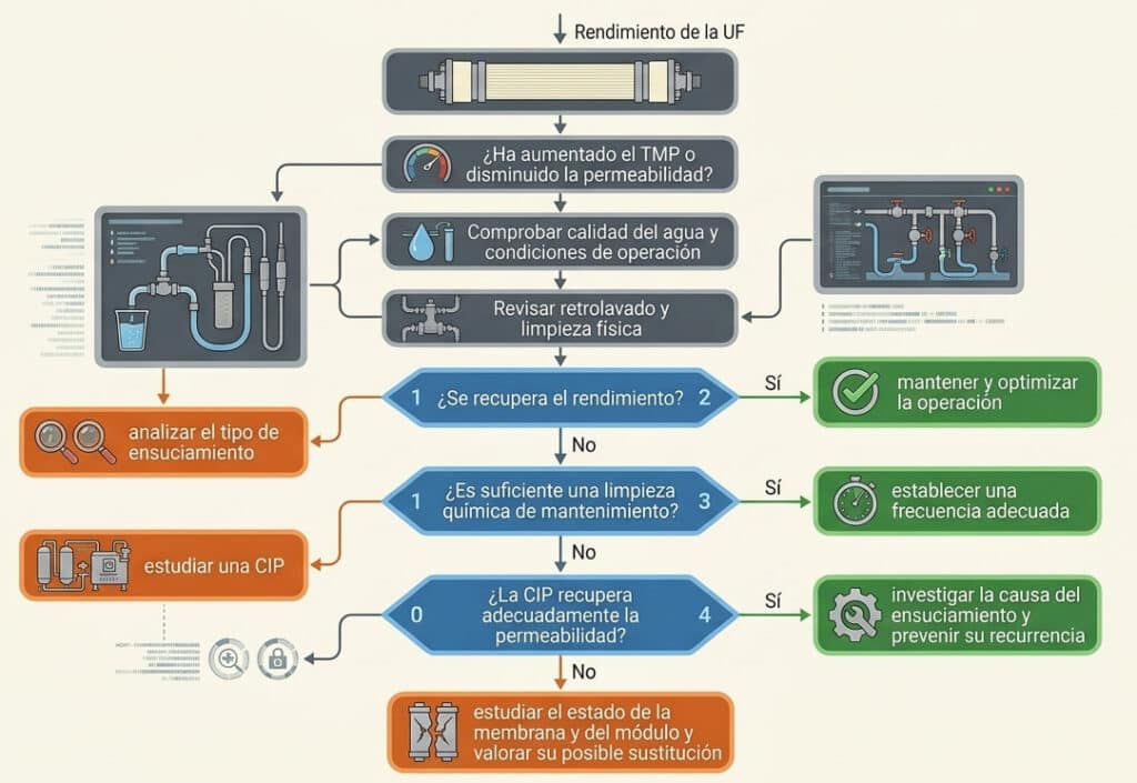 Diagnostico rendimiento UF