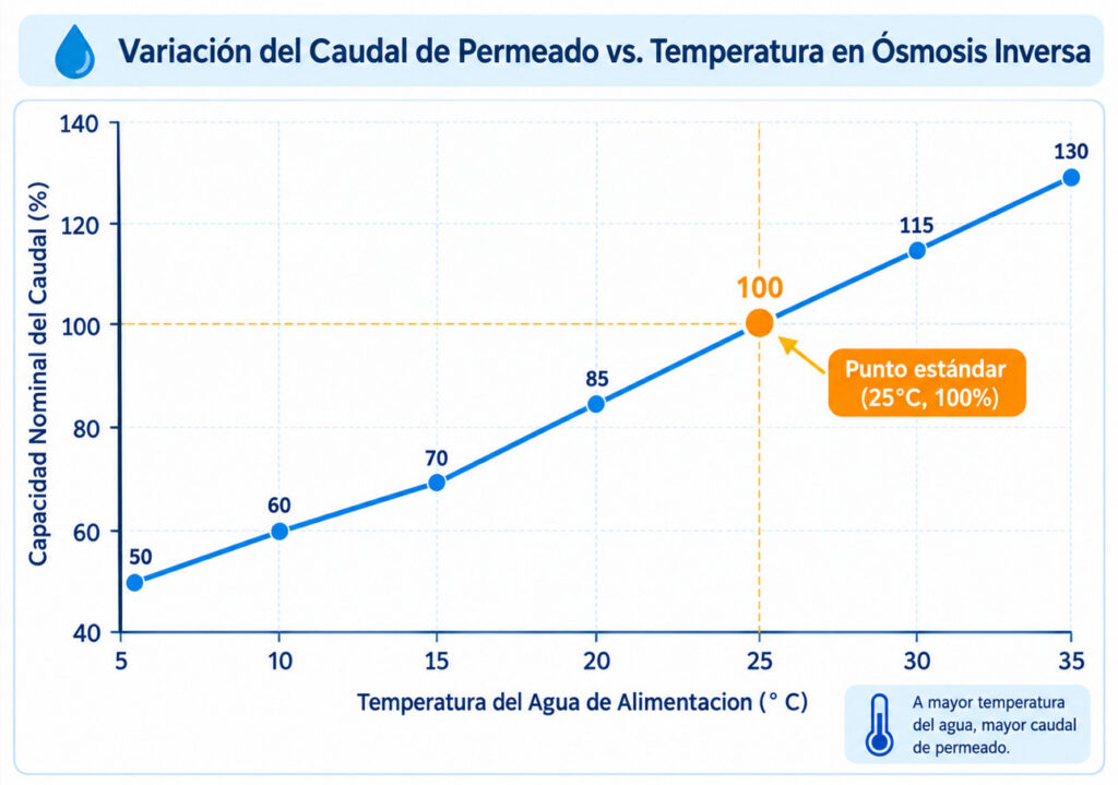 influencia temperatura y caudal