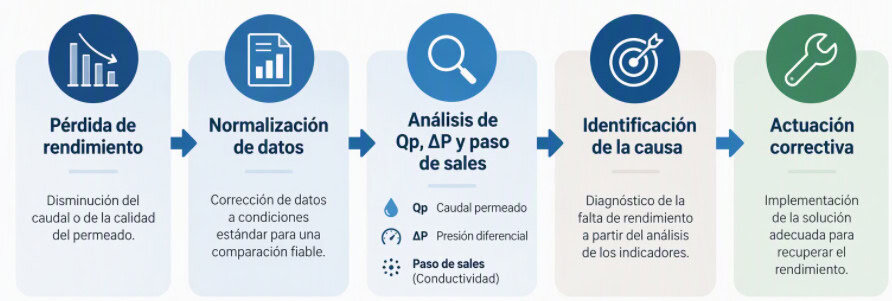 secuencia de diagnostico