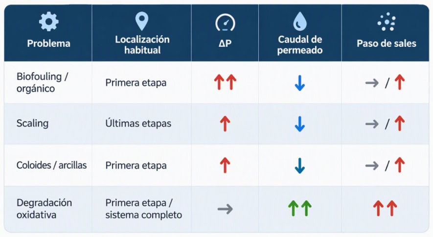 tabla problemas